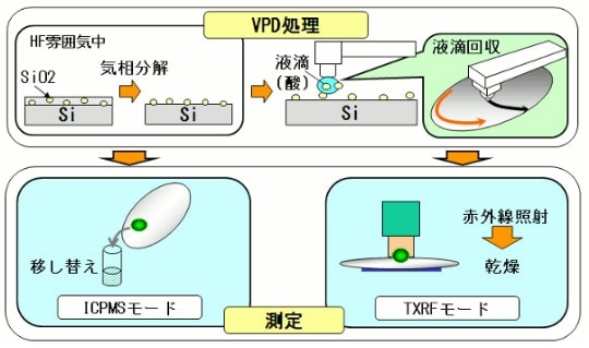 VPD-ICPMS、TXRF法