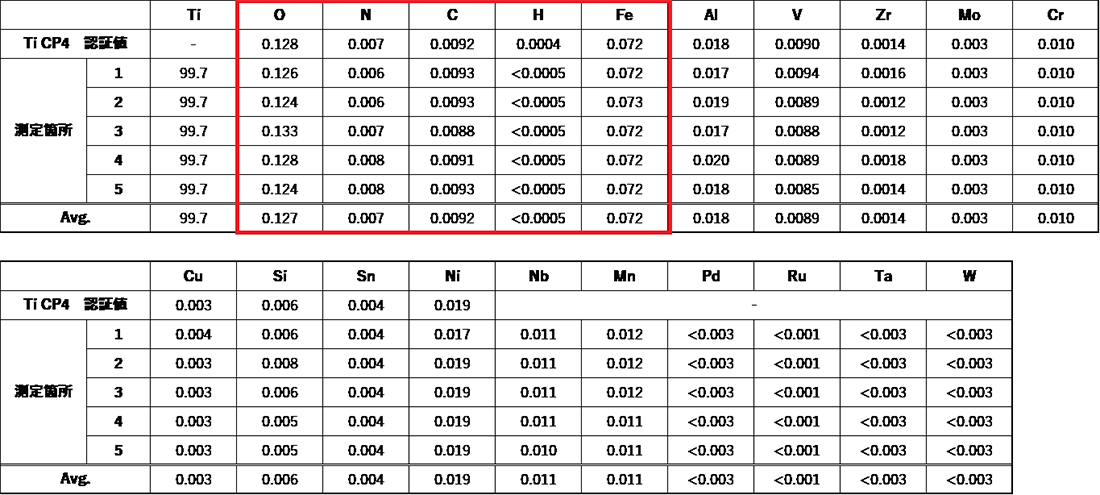 表3 認証標準物質（Ti CP4）の認証値および測定結果