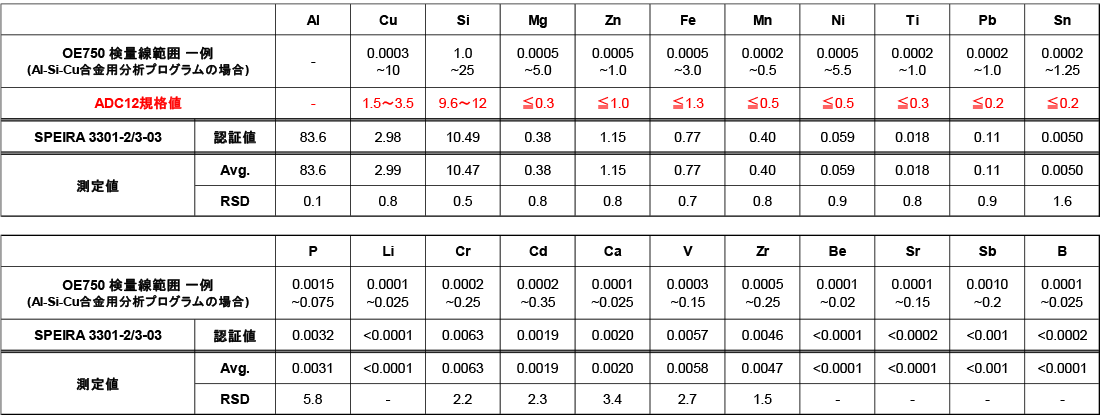 表3 OE750検量線範囲 一例、ADC12規格値、CRM認証値および測定結果 