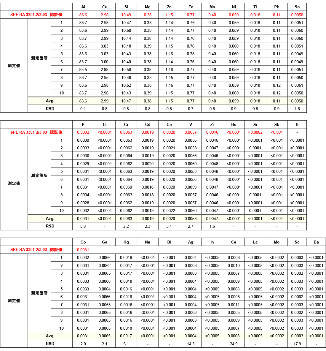 表4 認証標準物質（3301-2/3-03）の測定結果