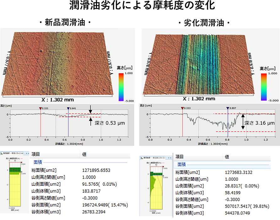 潤滑油劣化による摩耗度の変化
