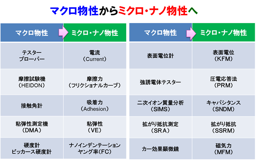 マクロ物質からミクロ・ナノ物質へ