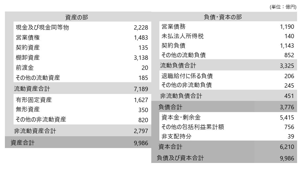連結財政状態計算書〔2024年度実績（要約）〕