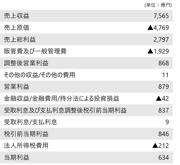 連結損益計算書〔2024年度実績（要約）〕