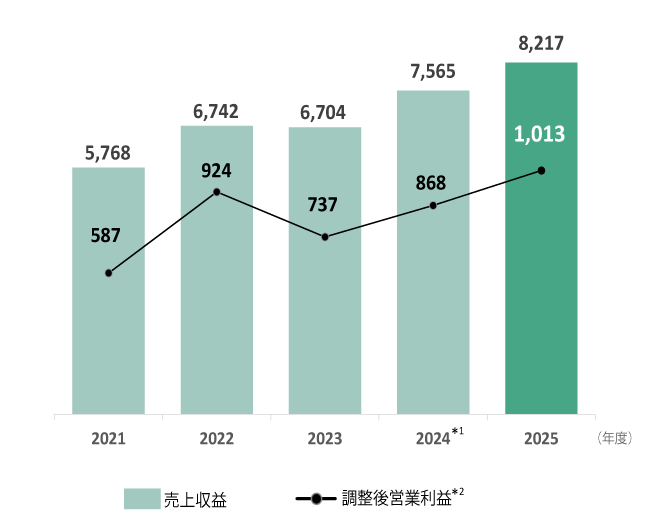 売上収益・調整後営業利益の推移（単位：億円）