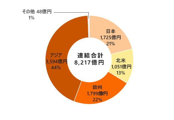 地域別売上収益
