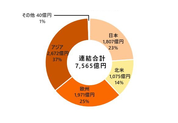 地域別売上収益