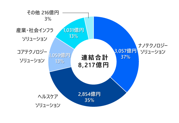 事業セグメント別売上収益*