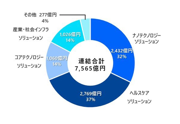 事業セグメント別売上収益*