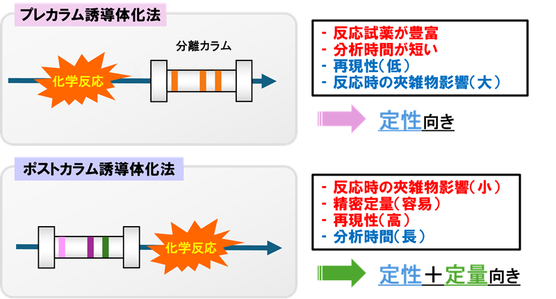 図6　プレカラム/ポストカラム誘導体化法