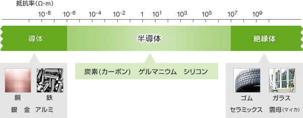 半導体の性質