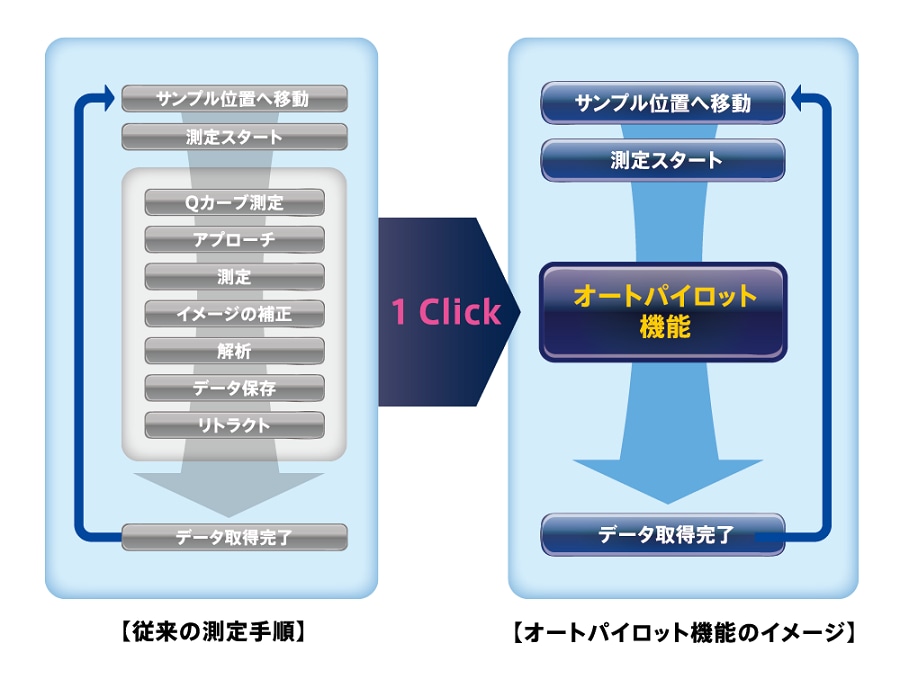 オートパイロット機能