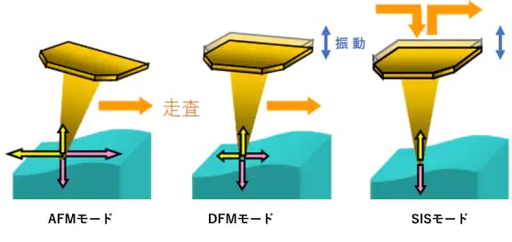 各モードの探針の動きのイメージ