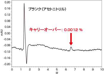 クロルヘキシジン測定後のブランク測定例