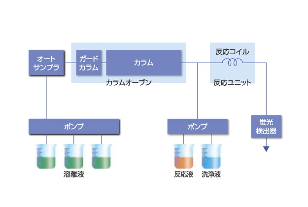 高速液体クロマトグラフ Chromaster® 糖（リン酸-フェニルヒドラジン法）分析システム