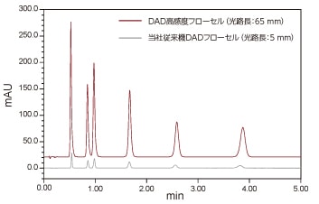 従来機DADフローセルと高感度フローセル（オプション）の比較例