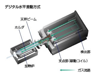 デジタル水平作動方式