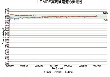 LDMOS高周波電源の安定性