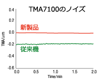 TMA7100のノイズレベル