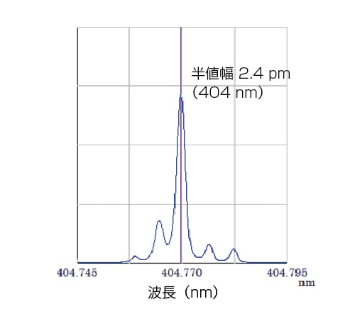 図1 404 nmにおける分解能（半値幅）