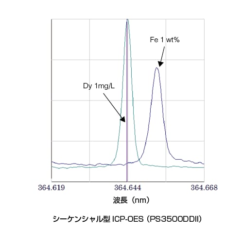 シーケンシャル型ICP-OES（PS3500DDII）
