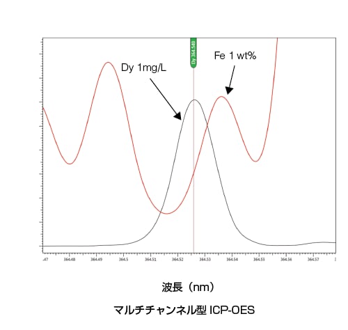 マルチチャンネル型ICP-OES