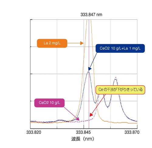 図3　CeO₂  10 g/L 中のLaのプロファイル