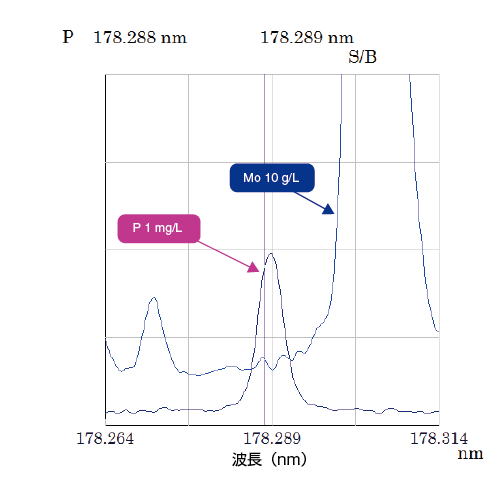 図5　Mo 10 g/Lと P 1 mg/Lのプロファイル