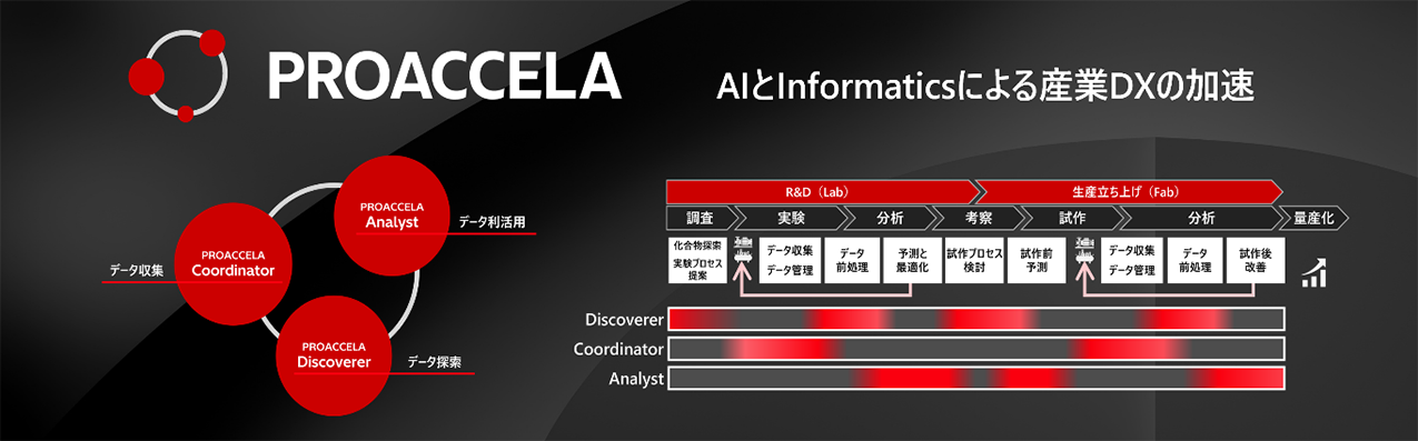 PROACCELA AIとInformaticsによる産業DXの加速
