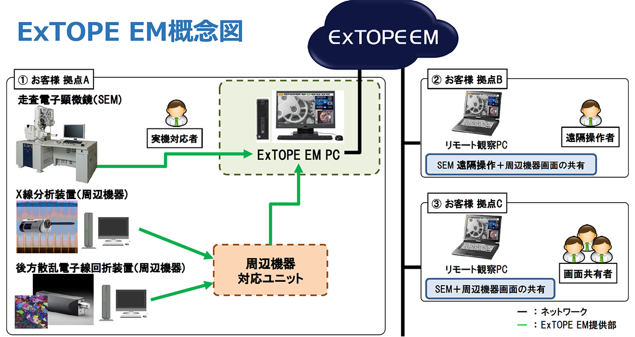 ExTOPE EM概念図