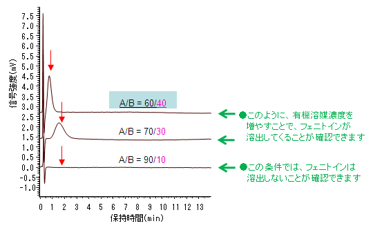 前処理カラムの条件検討として、フェニトインを分析カラムに導入する条件を確認したグラフ