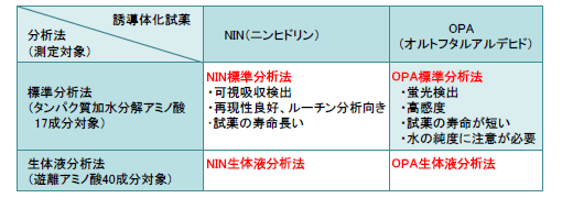 アミノ酸分析法の種類と特徴の図解