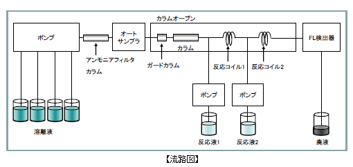 アミノ酸標準試料測定例のグラフ