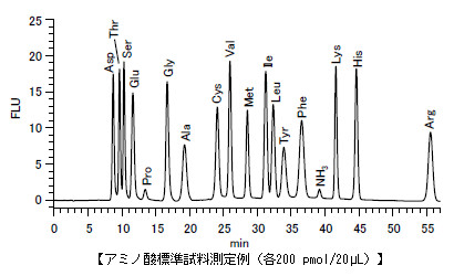 HPLC Chromaster（クロムマスター）-アミノ酸分析の紹介（Chromaster OPAポストカラム標準分析法）-