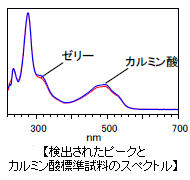 検出されたピークとカルミン酸標準試料のスペクトルのグラフ