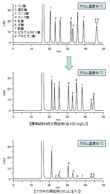 有機酸標準試料の温度挙動とマガキ中の有機酸測定例
