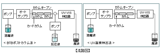 有機酸分析システム