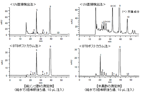 UV直接検出法とBTBポストカラム法