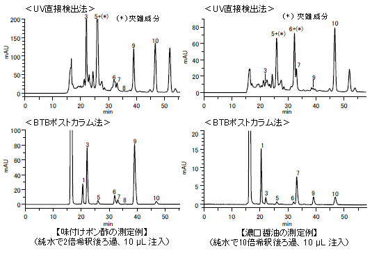 UV直接検出法とBTBポストカラム法