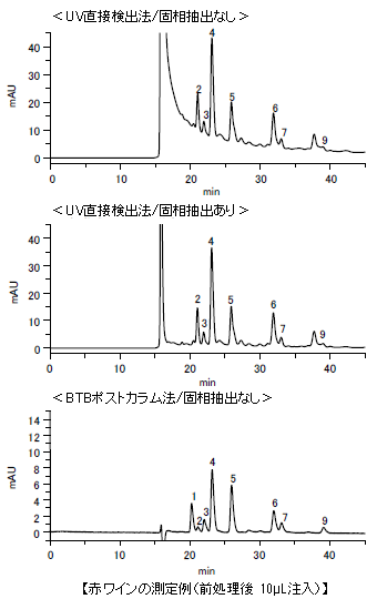 UV直接検出法（固相抽出有無）およびBTBポストカラム法の比較