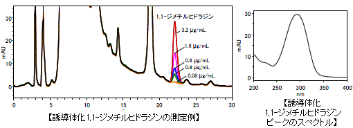 誘導体化1,1-ジメチルヒドラジンの測定例と誘導体化1,1-ジメチルヒドラジンピークのスペクトル