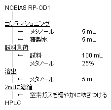 固相抽出手順の図解