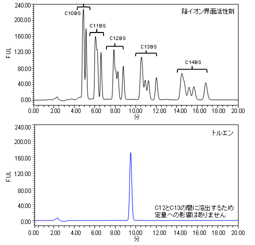 トルエンとの分離の確認の測定例