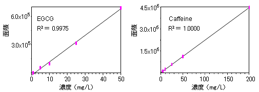 	EGCGとCaffeineの直線性のグラフ