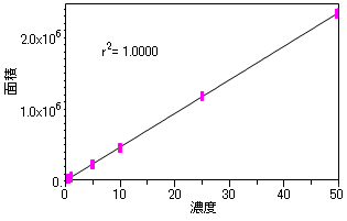 trans-レスベラトロールの直線性のグラフ