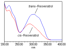 紫外線照射後のtrans-レスベラトロール標準試料グラフ