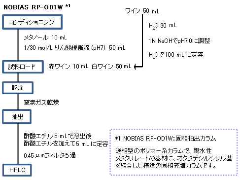 市販赤ワインの前処理法