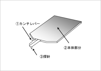 光ヘッド部の構造（光てこ方式）