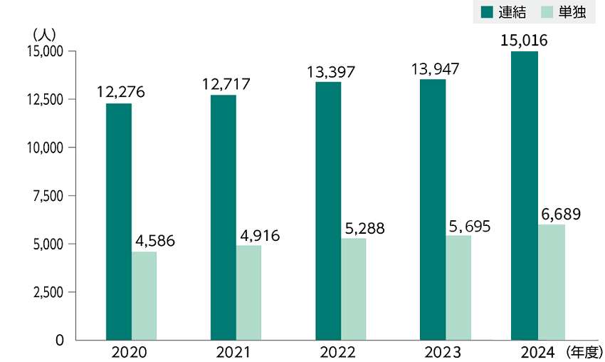 画像：従業員数推移（連結）のグラフ