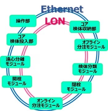 Ethernet LON